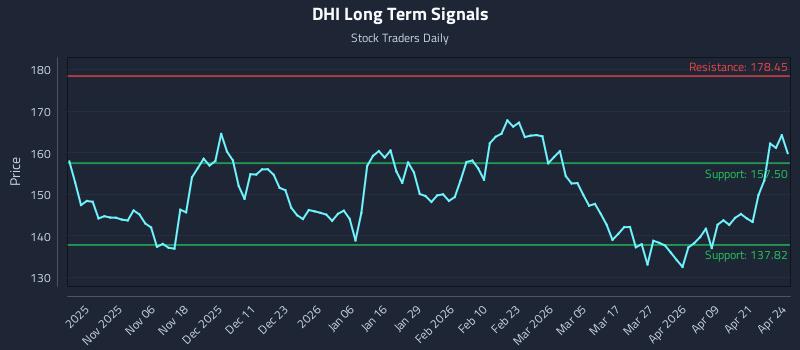 DHI Long Term Analysis for April 27 2026