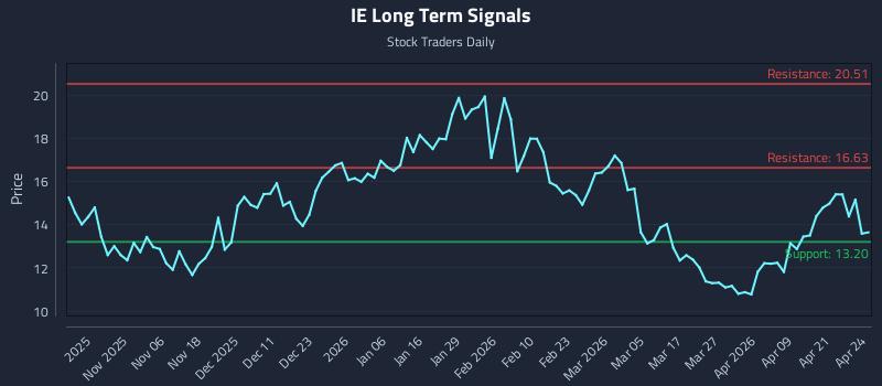 IE Long Term Analysis for April 27 2026