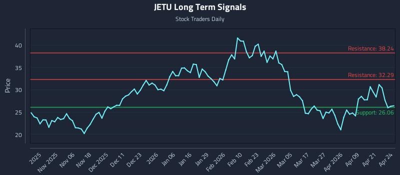 JETU Long Term Analysis for April 27 2026