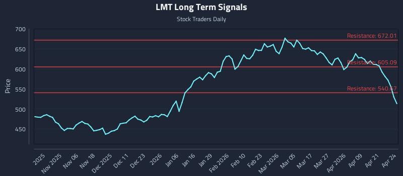 LMT Long Term Analysis for April 27 2026
