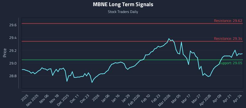 MBNE Long Term Analysis for April 27 2026 MBNE Long Term Analysis for April 27 2026