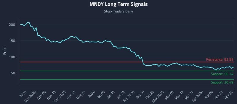 MNDY Long Term Analysis for April 27 2026