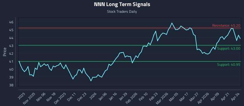 NNN Long Term Analysis for April 27 2026