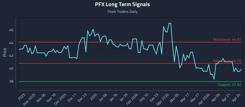 PFX Long Term Analysis for April 27 2026