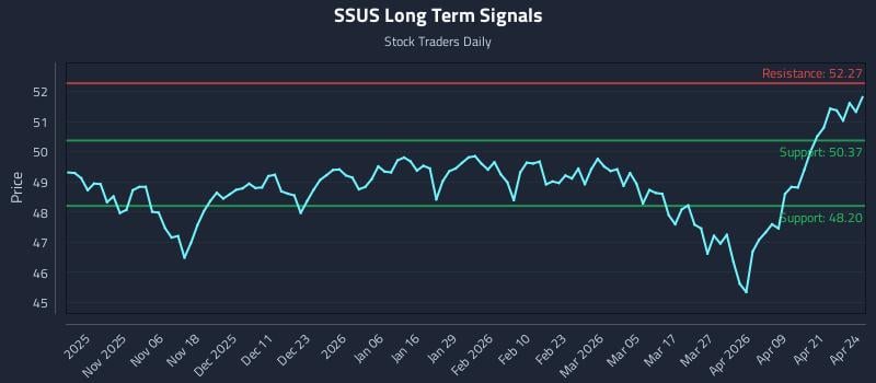 SSUS Long Term Analysis for April 27 2026