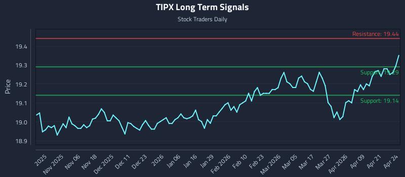 TIPX Long Term Analysis for April 27 2026