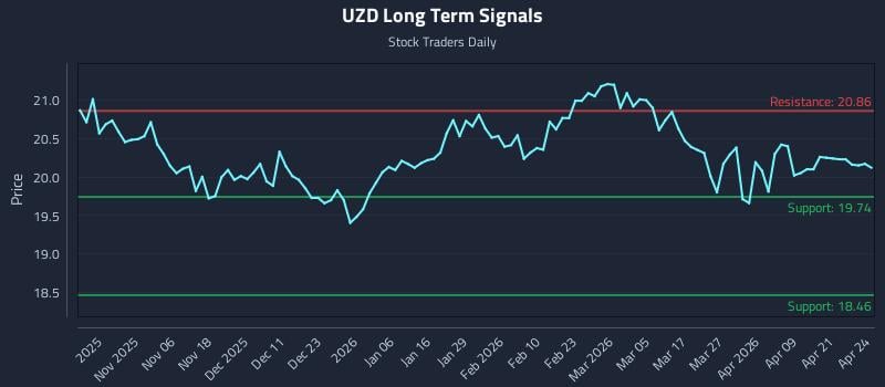 UZD Long Term Analysis for April 27 2026