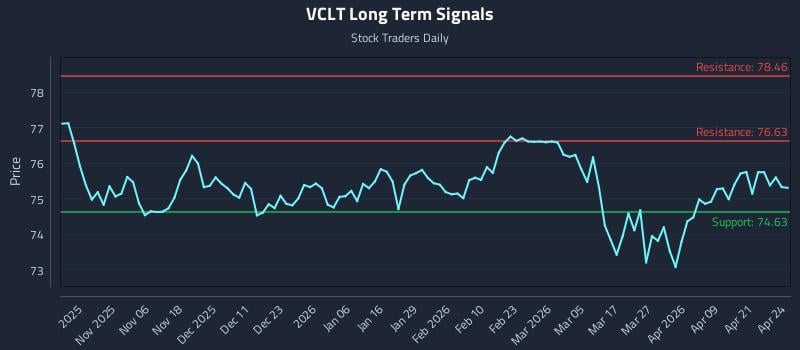 VCLT Long Term Analysis for April 27 2026