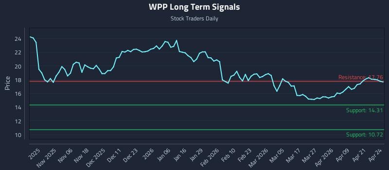 WPP Long Term Analysis for April 27 2026