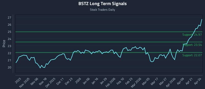 BSTZ Long Term Analysis for April 27 2026