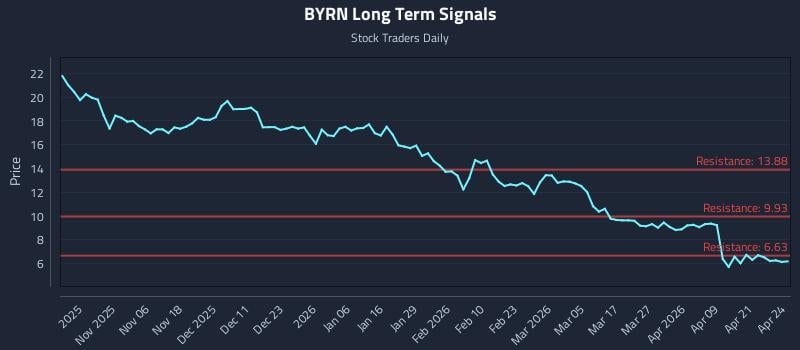 BYRN Long Term Analysis for April 27 2026