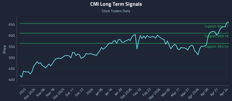 CMI Long Term Analysis for April 27 2026