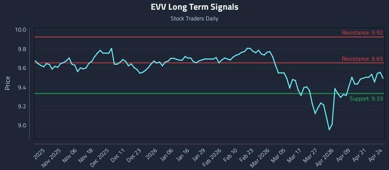 EVV Long Term Analysis for April 27 2026