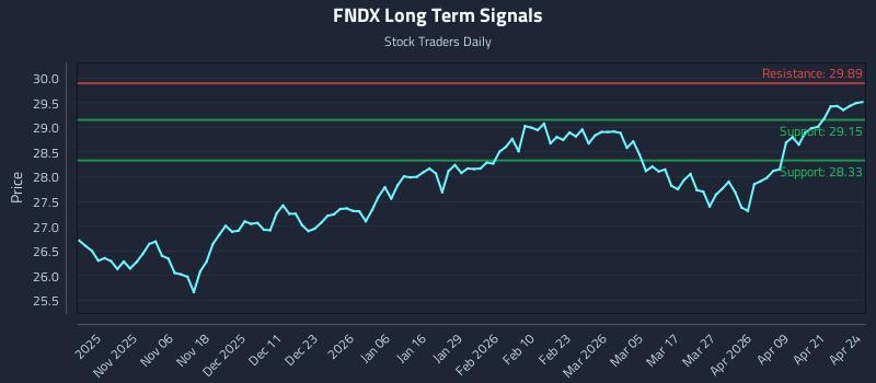 FNDX Long Term Analysis for April 27 2026 FNDX Long Term Analysis for April 27 2026