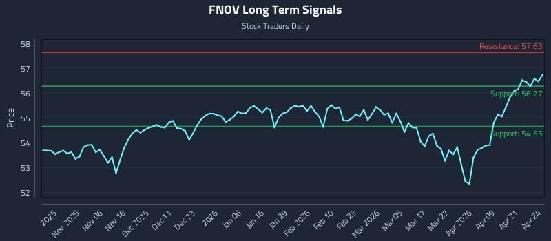 FNOV Long Term Analysis for April 27 2026