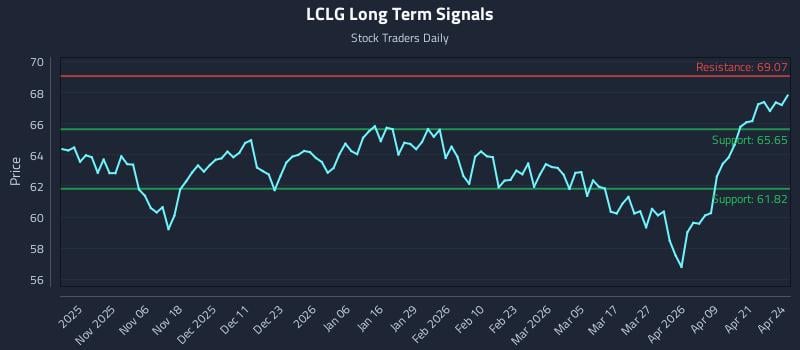 LCLG Long Term Analysis for April 27 2026