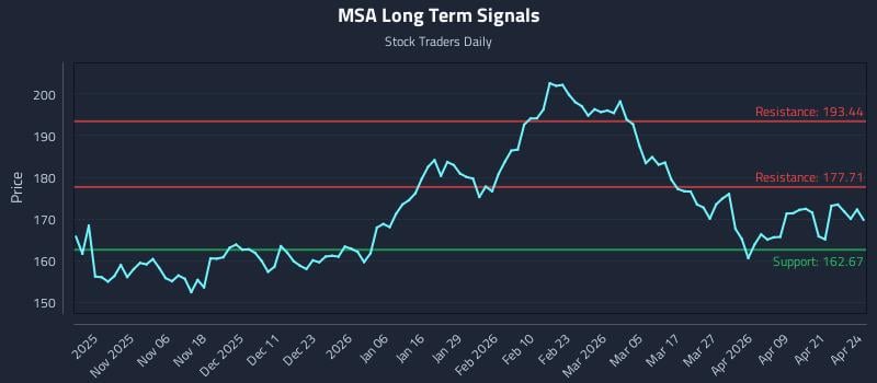 MSA Long Term Analysis for April 27 2026