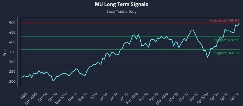 MU Long Term Analysis for April 27 2026