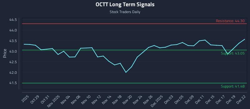 OCTT Long Term Analysis for April 27 2026