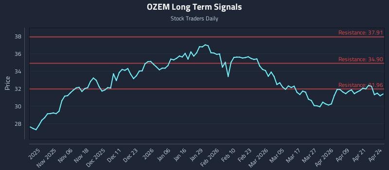 OZEM Long Term Analysis for April 27 2026