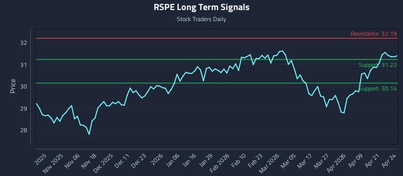 RSPE Long Term Analysis for April 27 2026