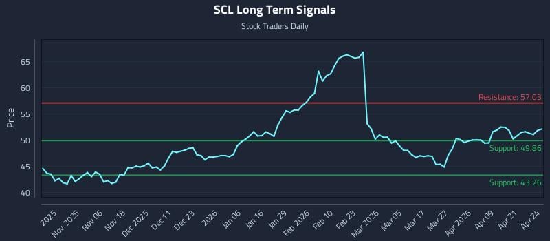 SCL Long Term Analysis for April 27 2026