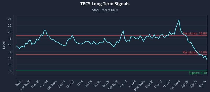 TECS Long Term Analysis for April 27 2026