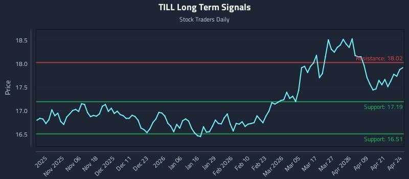 TILL Long Term Analysis for April 27 2026