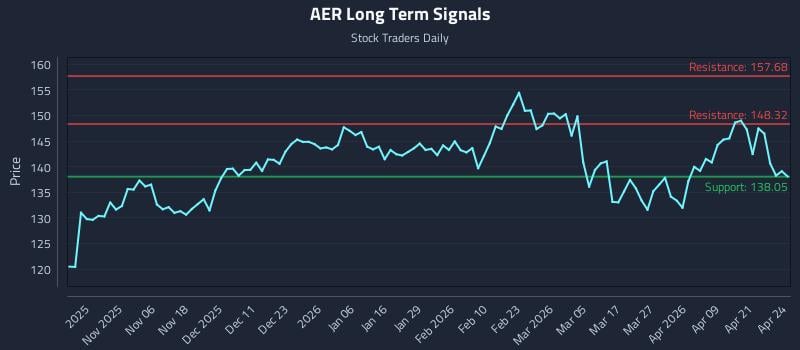 AER Long Term Analysis for April 27 2026