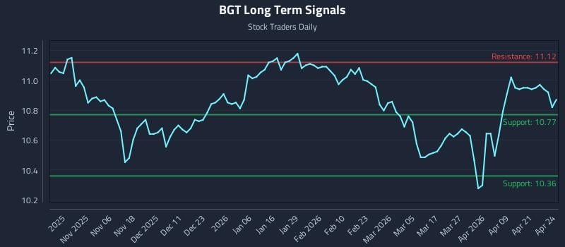 BGT Long Term Analysis for April 27 2026