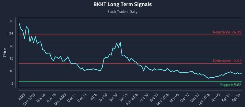 BKKT Long Term Analysis for April 27 2026