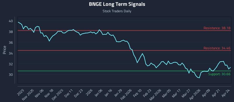 BNGE Long Term Analysis for April 27 2026