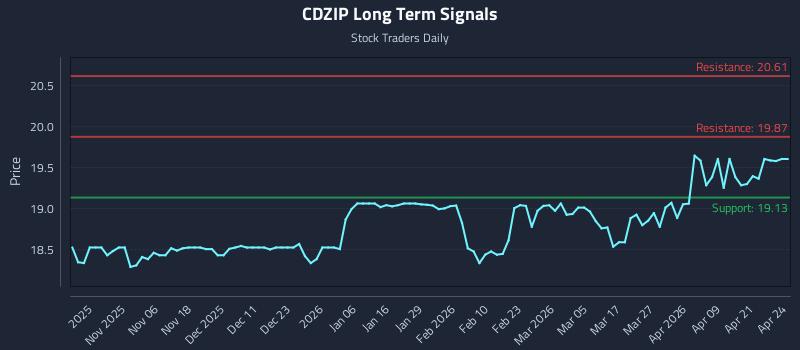 CDZIP Long Term Analysis for April 27 2026