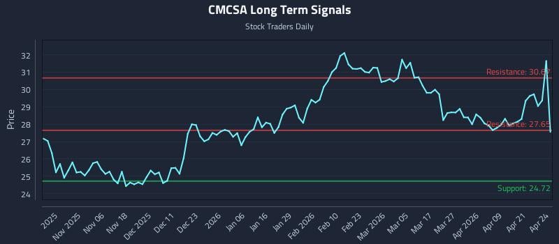 CMCSA Long Term Analysis for April 27 2026