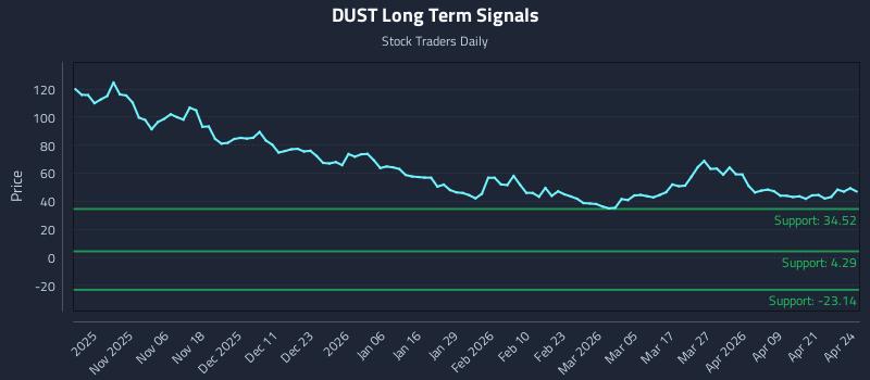 DUST Long Term Analysis for April 27 2026 DUST Long Term Analysis for April 27 2026