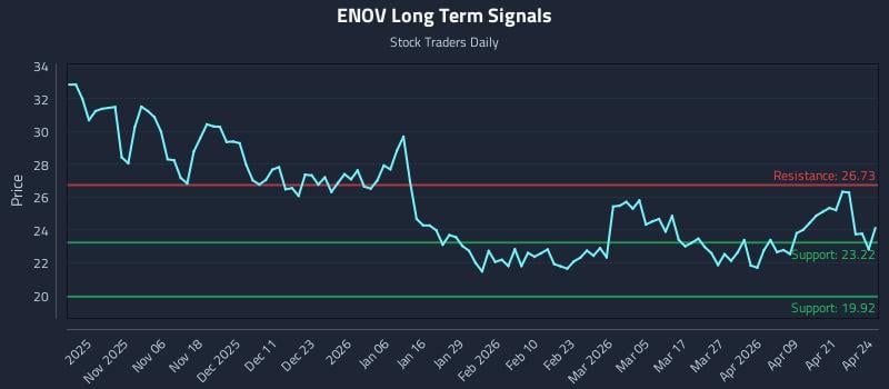 ENOV Long Term Analysis for April 27 2026
