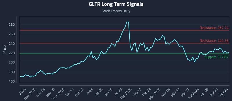 GLTR Long Term Analysis for April 27 2026