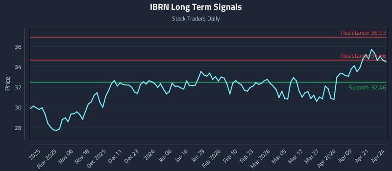 IBRN Long Term Analysis for April 27 2026