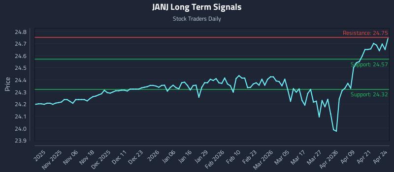 JANJ Long Term Analysis for April 27 2026