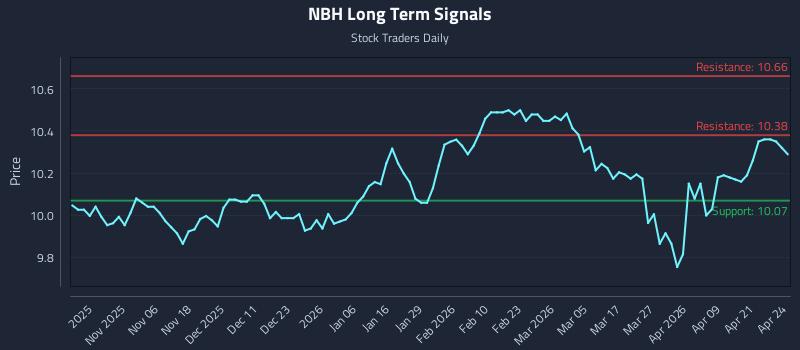 NBH Long Term Analysis for April 27 2026