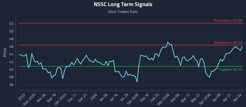 NSSC Long Term Analysis for April 27 2026