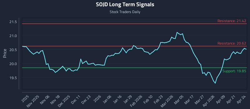 SOJD Long Term Analysis for April 27 2026