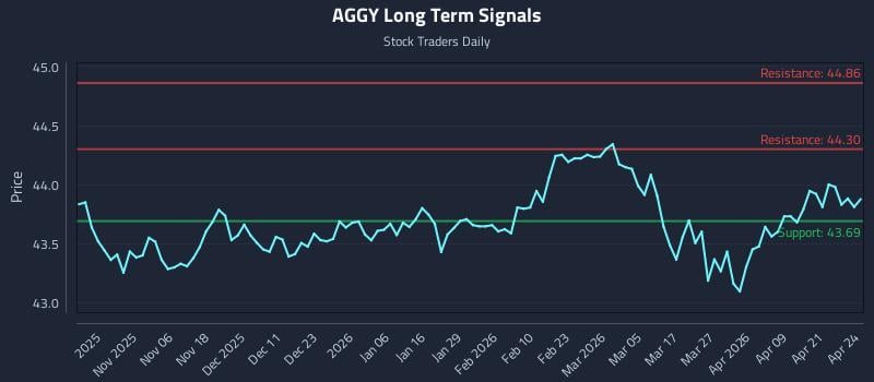 AGGY Long Term Analysis for April 27 2026