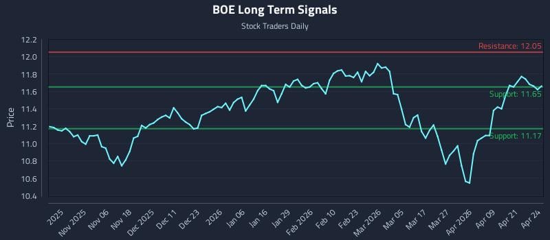 BOE Long Term Analysis for April 27 2026