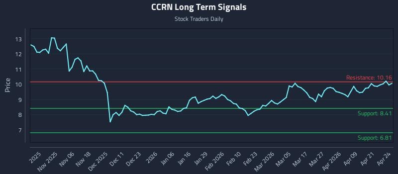 CCRN Long Term Analysis for April 27 2026