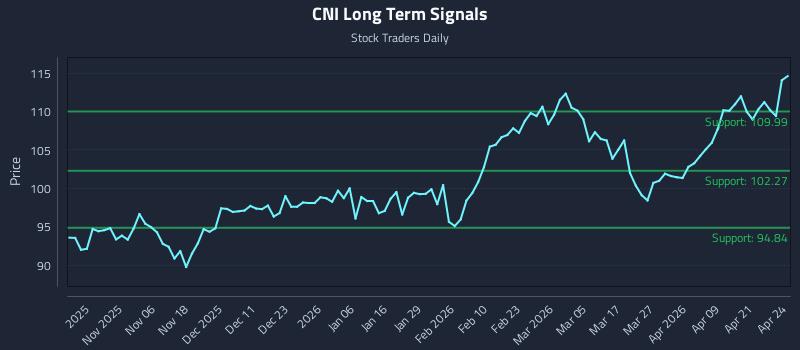 CNI Long Term Analysis for April 27 2026