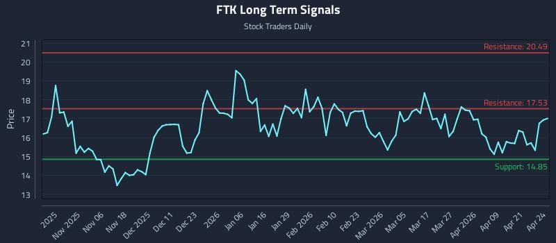 FTK Long Term Analysis for April 27 2026