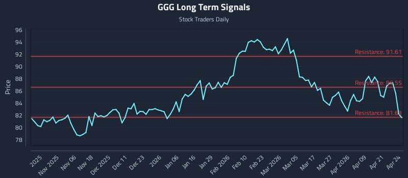 GGG Long Term Analysis for April 27 2026