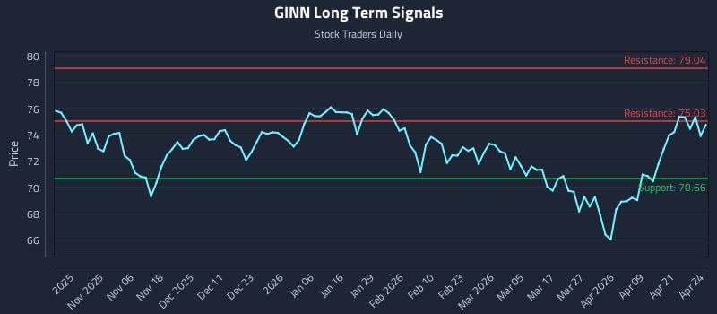 GINN Long Term Analysis for April 27 2026
