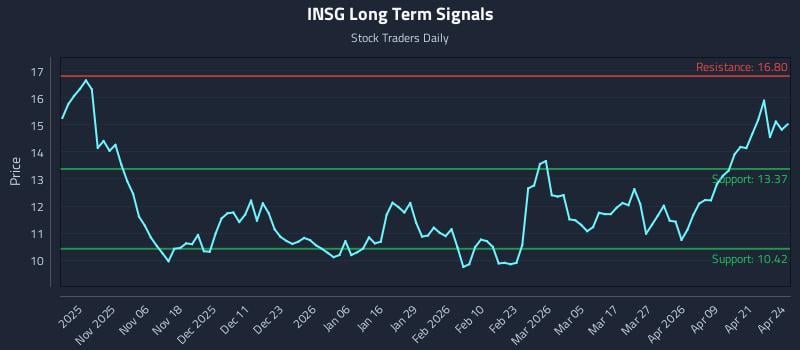INSG Long Term Analysis for April 27 2026